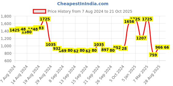 ajio.com indie picks Floral Woven Cotton Silk Saree indie picks Price History Graph from 7 Aug 2024 to 21 Oct 2025