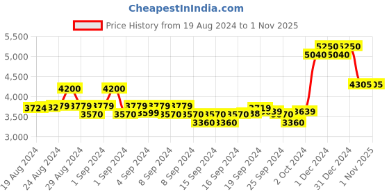 ajio.com indie picks Floral Woven South Silk Kanjeevaram Saree indie picks Price History Graph from 19 Aug 2024 to 1 Nov 2025