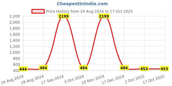ajio.com indie picks Foil Print Chanderi Straight Kurta indie picks Price History Graph from 24 Aug 2024 to 14 Oct 2025