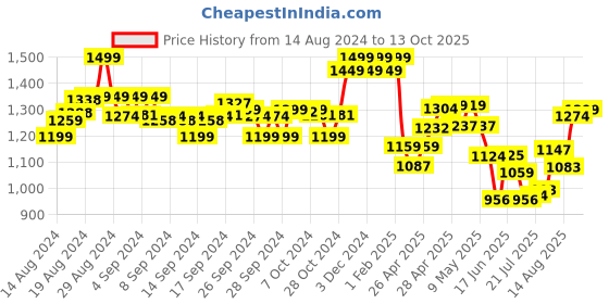 ajio.com indie picks Front-Open Blouse with Button-Closure indie picks Price History Graph from 14 Aug 2024 to 13 Oct 2025