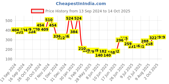 ajio.com indie picks Geometric Pattern Muffler with Tassels indie picks Price History Graph from 13 Sep 2024 to 14 Oct 2025