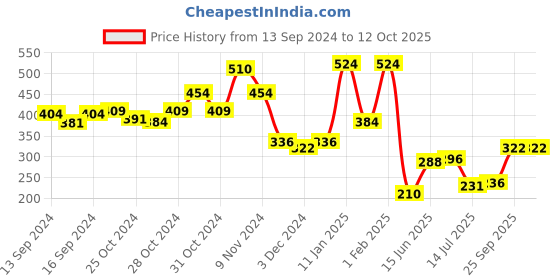 ajio.com indie picks Geometric Pattern Muffler with Tassels indie picks Price History Graph from 13 Sep 2024 to 12 Oct 2025