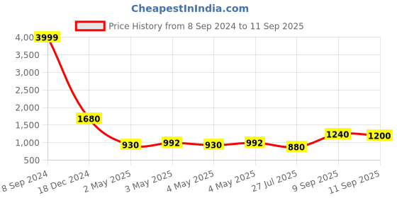 ajio.com indie picks Geometric Print Cotton Saree indie picks Price History Graph from 8 Sep 2024 to 11 Sep 2025