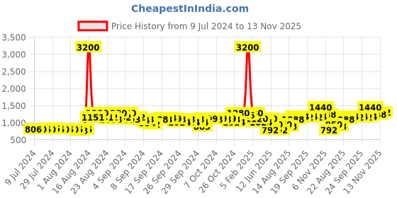 ajio.com indie picks Geometric Print Dupatta with Contrast Border indie picks Price History Graph from 9 Jul 2024 to 13 Nov 2025
