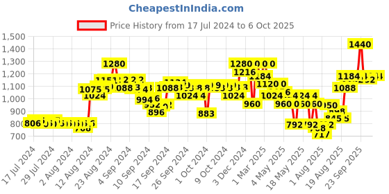ajio.com indie picks Geometric Print Dupatta with Tassels indie picks Price History Graph from 17 Jul 2024 to 5 Oct 2025