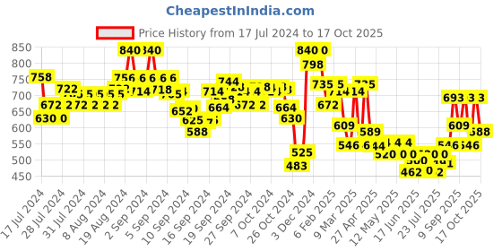 ajio.com indie picks Geometric Print Front-Open Blouse indie picks Price History Graph from 17 Jul 2024 to 17 Oct 2025