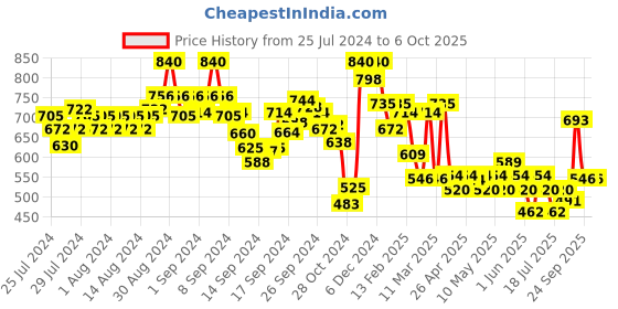 ajio.com indie picks Geometric Print Front-Open Blouse indie picks Price History Graph from 25 Jul 2024 to 6 Oct 2025