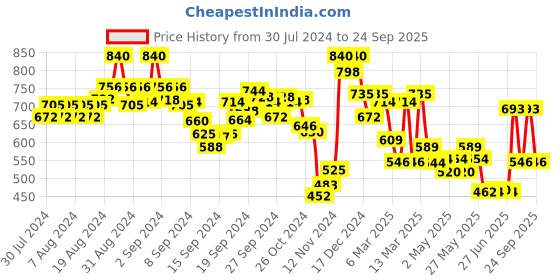 ajio.com indie picks Geometric Print Front-Open Blouse indie picks Price History Graph from 30 Jul 2024 to 24 Sep 2025