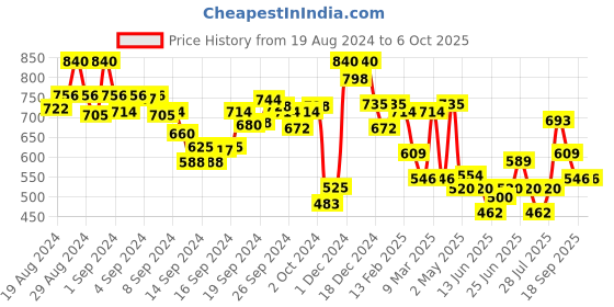 ajio.com indie picks Geometric Print Front-Open Blouse indie picks Price History Graph from 19 Aug 2024 to 5 Oct 2025