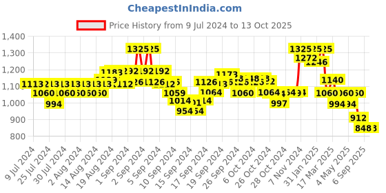 ajio.com indie picks Geometric Print Long Kurta with Mandarin Collar indie picks Price History Graph from 9 Jul 2024 to 13 Oct 2025
