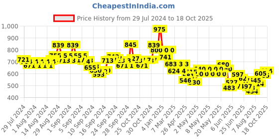 ajio.com indie picks Geometric Print Relaxed Fit Top indie picks Price History Graph from 29 Jul 2024 to 17 Oct 2025