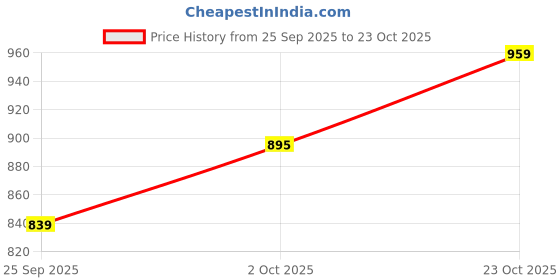 ajio.com indie picks Glamorous Pure Mussly Cotton Printed Saree with Embroidered Blouse Piece indie picks Price History Graph from 25 Sep 2025 to 23 Oct 2025