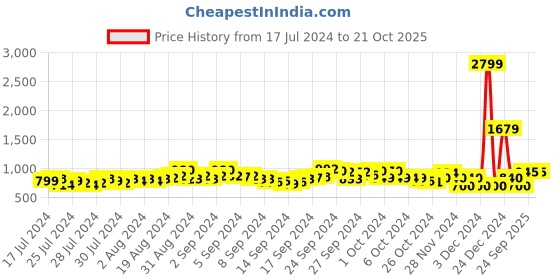 ajio.com indie picks Gota Patti Embroidered Tiered Shaded Flared Dress indie picks Price History Graph from 17 Jul 2024 to 21 Oct 2025