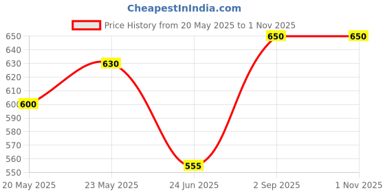 ajio.com indie picks Graphic Print Taant Cotton Saree indie picks Price History Graph from 20 May 2025 to 1 Nov 2025