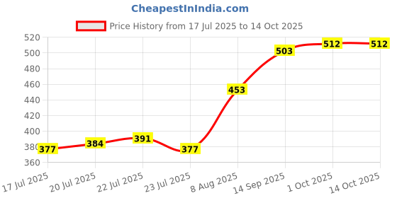ajio.com indie picks Graphic Stole indie picks Price History Graph from 17 Jul 2025 to 14 Oct 2025