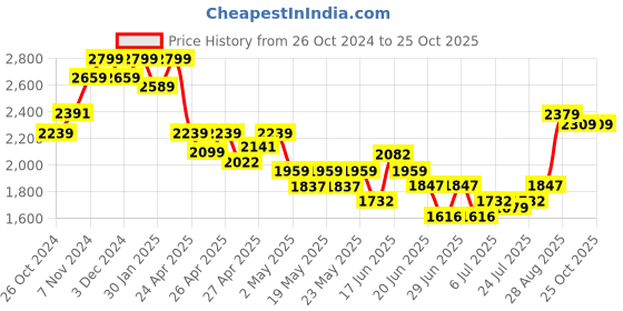 ajio.com indie picks Hand Batik Print Khadi Silk 3-Piece Dress Material indie picks Price History Graph from 26 Oct 2024 to 24 Oct 2025