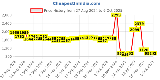 ajio.com indie picks Hand Batik Print Padded Front-Open Blouse indie picks Price History Graph from 27 Aug 2024 to 9 Oct 2025
