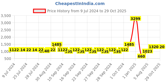ajio.com indie picks Hand-Block Khari Print 20's Cotton Double Bedsheet with 2 Pillow Covers indie picks Price History Graph from 9 Jul 2024 to 29 Oct 2025