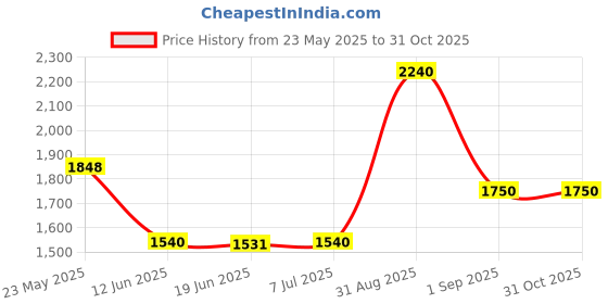 ajio.com indie picks Hand Block Print Bhagalpuri Cotton Silk Saree with Blouse  indie picks Price History Graph from 23 May 2025 to 31 Oct 2025