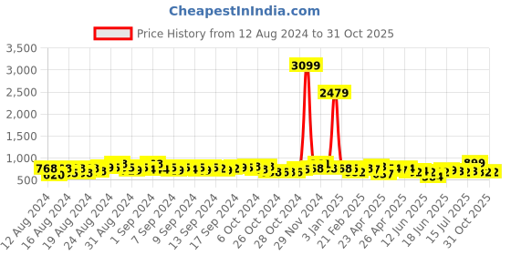 ajio.com indie picks Hand Block Sanganeri Print Cotton Dress indie picks Price History Graph from 12 Aug 2024 to 31 Oct 2025