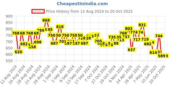 ajio.com indie picks Hand Block Sanganeri Print Cotton Dress indie picks Price History Graph from 12 Aug 2024 to 19 Oct 2025
