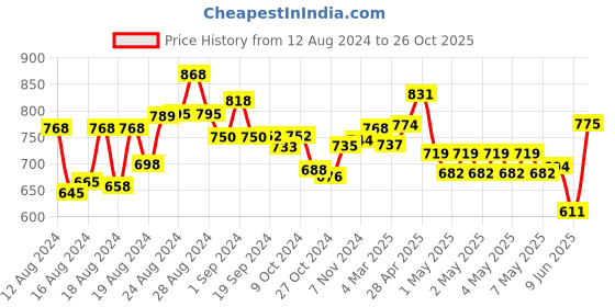 ajio.com indie picks Hand Block Sanganeri Print Cotton Dress indie picks Price History Graph from 12 Aug 2024 to 26 Oct 2025