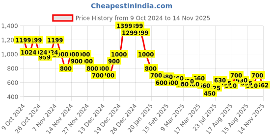 ajio.com indie picks Hand-Dye Natural Indigo Double Dabu Straight Long Kurta indie picks Price History Graph from 9 Oct 2024 to 14 Nov 2025