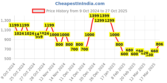 ajio.com indie picks Hand Dye Natural Indigo Double Dabu Straight Long Kurta indie picks Price History Graph from 9 Oct 2024 to 27 Oct 2025