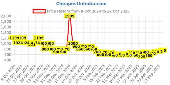 ajio.com indie picks Hand-Dye Natural Indigo Double Dabu Straight Long Kurta indie picks Price History Graph from 9 Oct 2024 to 22 Oct 2025
