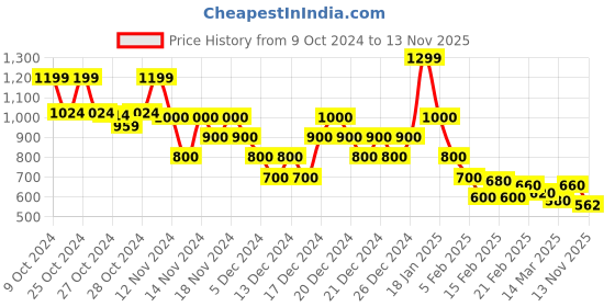 ajio.com indie picks Hand-Dye Natural Indigo Double Dabu Straight Long Kurta indie picks Price History Graph from 9 Oct 2024 to 13 Nov 2025