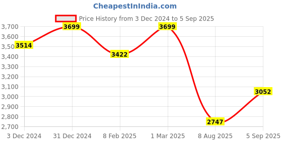 ajio.com indie picks Hand-Dyed Banswara Cotton Silk Embroidered Saree indie picks Price History Graph from 3 Dec 2024 to 5 Sep 2025