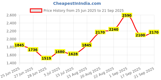 ajio.com indie picks Hand Dyed Chikankari Unstitched Dress Material indie picks Price History Graph from 25 Jun 2025 to 21 Sep 2025