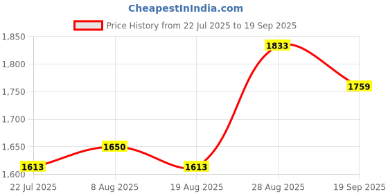 ajio.com indie picks Hand-Dyed Embroidered Kota Doria Saree indie picks Price History Graph from 22 Jul 2025 to 19 Sep 2025