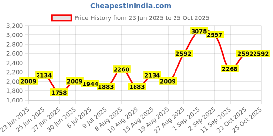 ajio.com indie picks Hand Dyed Embroidery Unstitched Dress Material indie picks Price History Graph from 23 Jun 2025 to 22 Oct 2025
