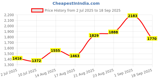 ajio.com indie picks Hand Dyed Embroidery Unstitched Dress Material indie picks Price History Graph from 2 Jul 2025 to 18 Sep 2025
