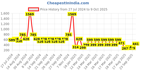 ajio.com indie picks Hand Dyed Hand-Block Print Cotton Window Curtain indie picks Price History Graph from 27 Jul 2024 to 9 Oct 2025
