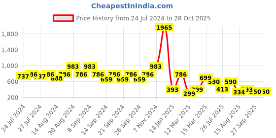 ajio.com indie picks Hand-Dyed Handblock Print Cotton Door Curtain indie picks Price History Graph from 24 Jul 2024 to 28 Oct 2025