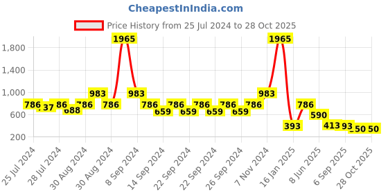 ajio.com indie picks Hand-Dyed Handblock Print Cotton Door Curtain indie picks Price History Graph from 25 Jul 2024 to 28 Oct 2025