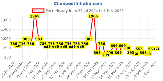 ajio.com indie picks Hand-Dyed Handblock Print Cotton Door Curtain indie picks Price History Graph from 25 Jul 2024 to 30 Nov 2025