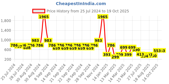 ajio.com indie picks Hand-Dyed Handblock Print Cotton Door Curtain indie picks Price History Graph from 25 Jul 2024 to 17 Oct 2025