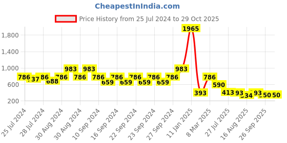ajio.com indie picks Hand Dyed Handblock Print Cotton Door Curtain indie picks Price History Graph from 25 Jul 2024 to 29 Oct 2025