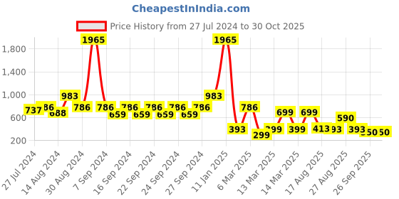 ajio.com indie picks Hand Dyed Handblock Print Cotton Door Curtain indie picks Price History Graph from 27 Jul 2024 to 28 Oct 2025