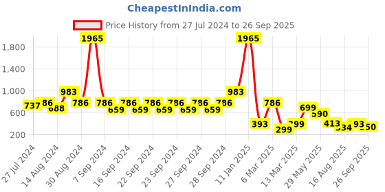 ajio.com indie picks Hand-Dyed Handblock Print Cotton Door Curtain indie picks Price History Graph from 27 Jul 2024 to 26 Sep 2025