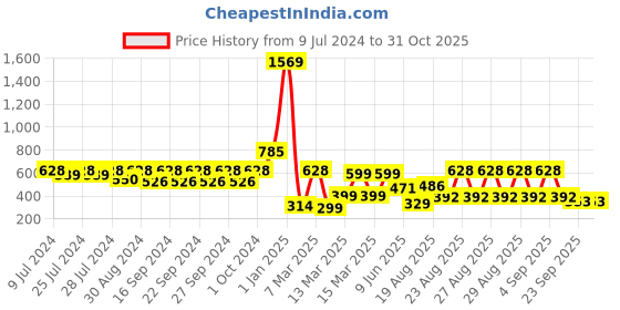 ajio.com indie picks Hand Dyed Handblock Print Cotton Window Curtain indie picks Price History Graph from 9 Jul 2024 to 30 Oct 2025