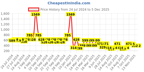 ajio.com indie picks Hand Dyed Handblock Print Cotton Window Curtain indie picks Price History Graph from 24 Jul 2024 to 5 Dec 2025