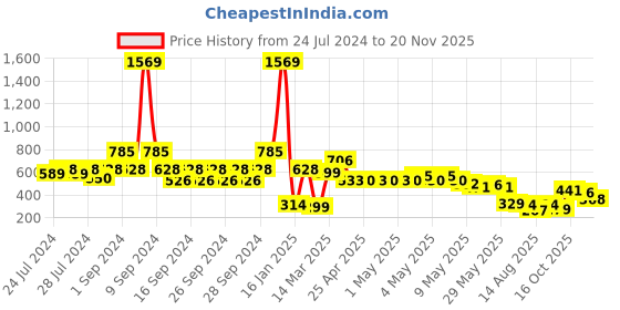 ajio.com indie picks Hand-Dyed Handblock Print Cotton Window Curtain indie picks Price History Graph from 24 Jul 2024 to 20 Nov 2025
