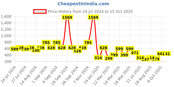 ajio.com indie picks Hand-Dyed Handblock Print Cotton Window Curtain indie picks Price History Graph from 24 Jul 2024 to 14 Oct 2025