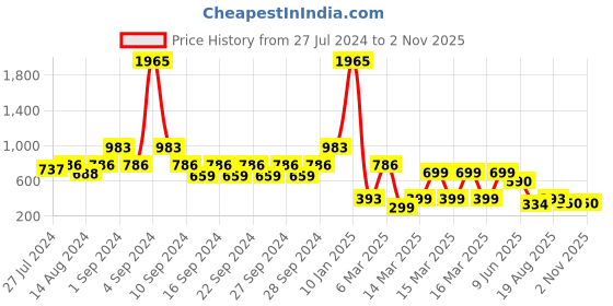 ajio.com indie picks Hand Dyed Handblock Print Cotton Window Curtain indie picks Price History Graph from 27 Jul 2024 to 1 Nov 2025