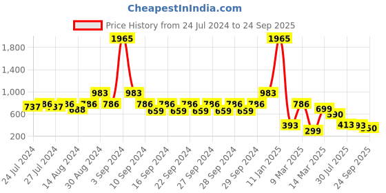 ajio.com indie picks Hand Dyed Handblock Print Cotton Window Curtain indie picks Price History Graph from 24 Jul 2024 to 24 Sep 2025