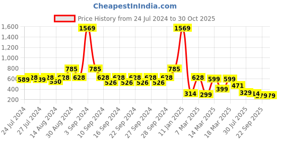 ajio.com indie picks Hand Dyed Handblock Print Cotton Window Curtain indie picks Price History Graph from 24 Jul 2024 to 29 Oct 2025
